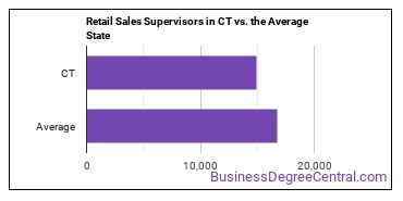 First-Line Supervisors of Retail Sales Workers in Connecticut vs. the average state
