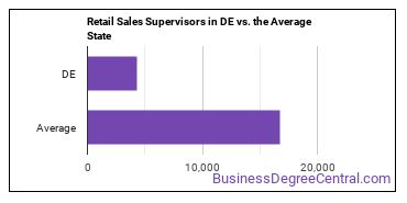 First-Line Supervisors of Retail Sales Workers in Delaware vs. the average state