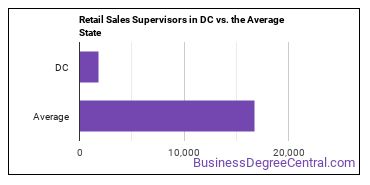 First-Line Supervisors of Retail Sales Workers in District of Columbia vs. the average state