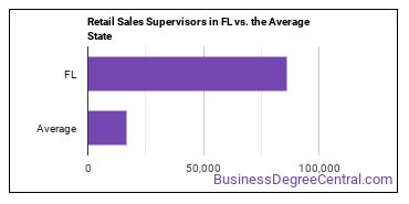 First-Line Supervisors of Retail Sales Workers in Florida vs. the average state