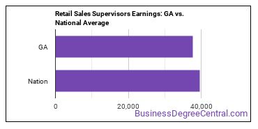 First-Line Supervisors of Retail Sales Workers earnings in Georgia vs. the national average