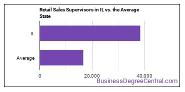 First-Line Supervisors of Retail Sales Workers in Illinois vs. the average state