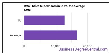First-Line Supervisors of Retail Sales Workers in Iowa vs. the average state