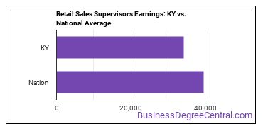 First-Line Supervisors of Retail Sales Workers earnings in Kentucky vs. the national average
