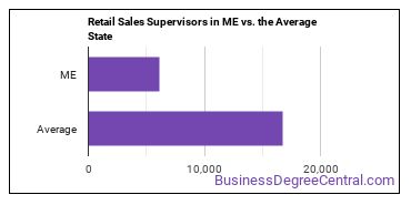 First-Line Supervisors of Retail Sales Workers in Maine vs. the average state