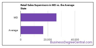 First-Line Supervisors of Retail Sales Workers in Maryland vs. the average state