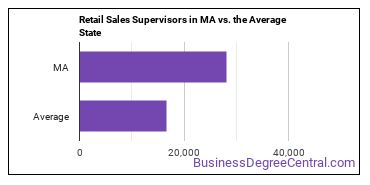 First-Line Supervisors of Retail Sales Workers in Massachusetts vs. the average state