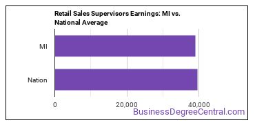 First-Line Supervisors of Retail Sales Workers earnings in Michigan vs. the national average