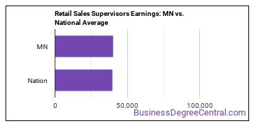 First-Line Supervisors of Retail Sales Workers earnings in Minnesota vs. the national average