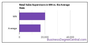 First-Line Supervisors of Retail Sales Workers in Minnesota vs. the average state