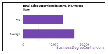First-Line Supervisors of Retail Sales Workers in Mississippi vs. the average state