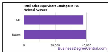 First-Line Supervisors of Retail Sales Workers earnings in Montana vs. the national average