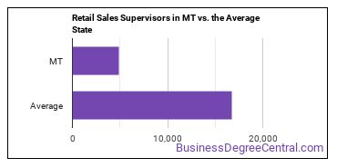 First-Line Supervisors of Retail Sales Workers in Montana vs. the average state