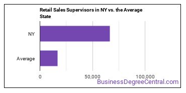 First-Line Supervisors of Retail Sales Workers in New York vs. the average state