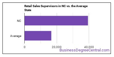 First-Line Supervisors of Retail Sales Workers in North Carolina vs. the average state