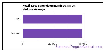 First-Line Supervisors of Retail Sales Workers earnings in North Dakota vs. the national average