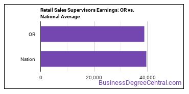 First-Line Supervisors of Retail Sales Workers earnings in Oregon vs. the national average
