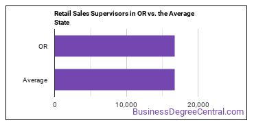 First-Line Supervisors of Retail Sales Workers in Oregon vs. the average state