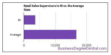 First-Line Supervisors of Retail Sales Workers in Rhode Island vs. the average state