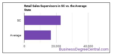 First-Line Supervisors of Retail Sales Workers in South Carolina vs. the average state