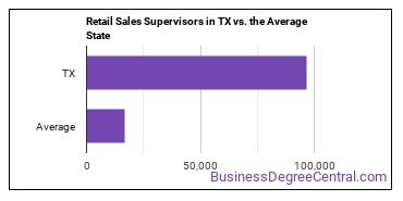 First-Line Supervisors of Retail Sales Workers in Texas vs. the average state