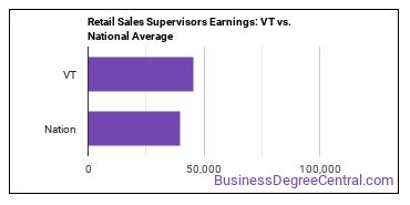 First-Line Supervisors of Retail Sales Workers earnings in Vermont vs. the national average
