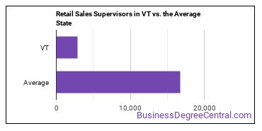 First-Line Supervisors of Retail Sales Workers in Vermont vs. the average state