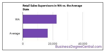 First-Line Supervisors of Retail Sales Workers in Washington vs. the average state