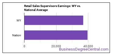 First-Line Supervisors of Retail Sales Workers earnings in Wyoming vs. the national average