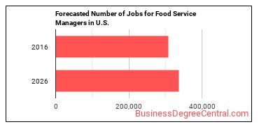 Forecasted number of jobs for Food Service Managers