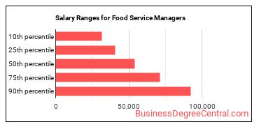 Salary ranges for Food Service Managers