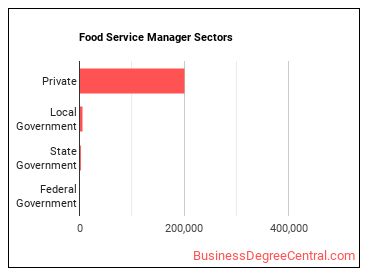 Food Service Managers sectors