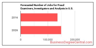 Forecasted number of jobs for Fraud Examiners, Investigators and Analysts