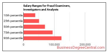 Salary ranges for Fraud Examiners, Investigators and Analysts