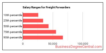 Salary ranges for Freight Forwarders