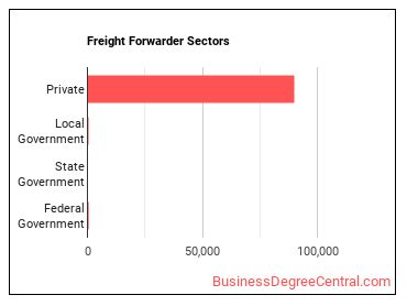 Freight Forwarders sectors