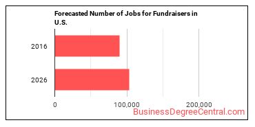 Forecasted number of jobs for Fundraisers
