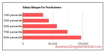 Salary ranges for Fundraisers