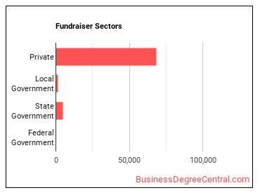 Fundraisers sectors