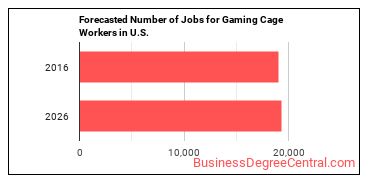 Forecasted number of jobs for Gambling Cage Workers