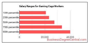 Salary ranges for Gambling Cage Workers