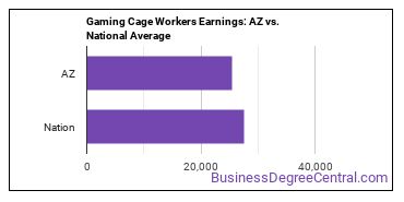 Gambling Cage Workers earnings in Arizona vs. the national average