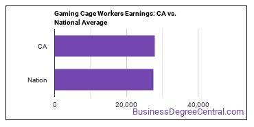 Gambling Cage Workers earnings in California vs. the national average