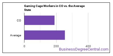 Gambling Cage Workers in Colorado vs. the average state