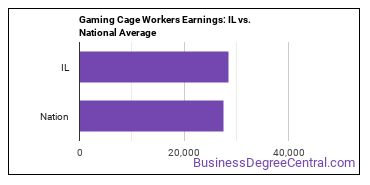 Gambling Cage Workers earnings in Illinois vs. the national average