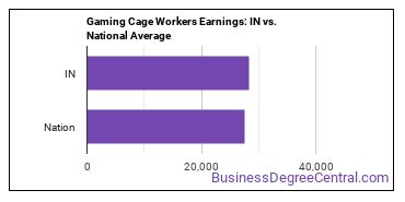 Gambling Cage Workers earnings in Indiana vs. the national average