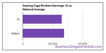 Gambling Cage Workers earnings in Iowa vs. the national average