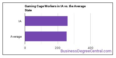 Gambling Cage Workers in Iowa vs. the average state