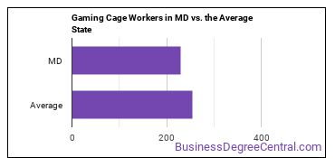 Gambling Cage Workers in Maryland vs. the average state