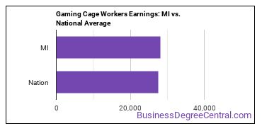 Gambling Cage Workers earnings in Michigan vs. the national average
